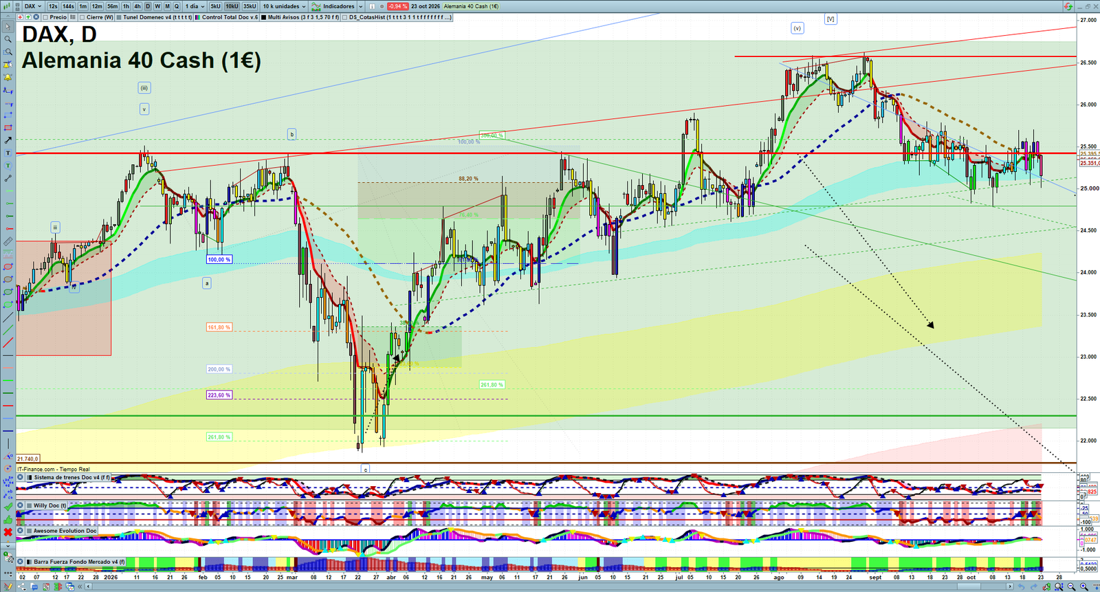 DAX daily technical analysis chart showing key levels, price action and possible reaction zones
